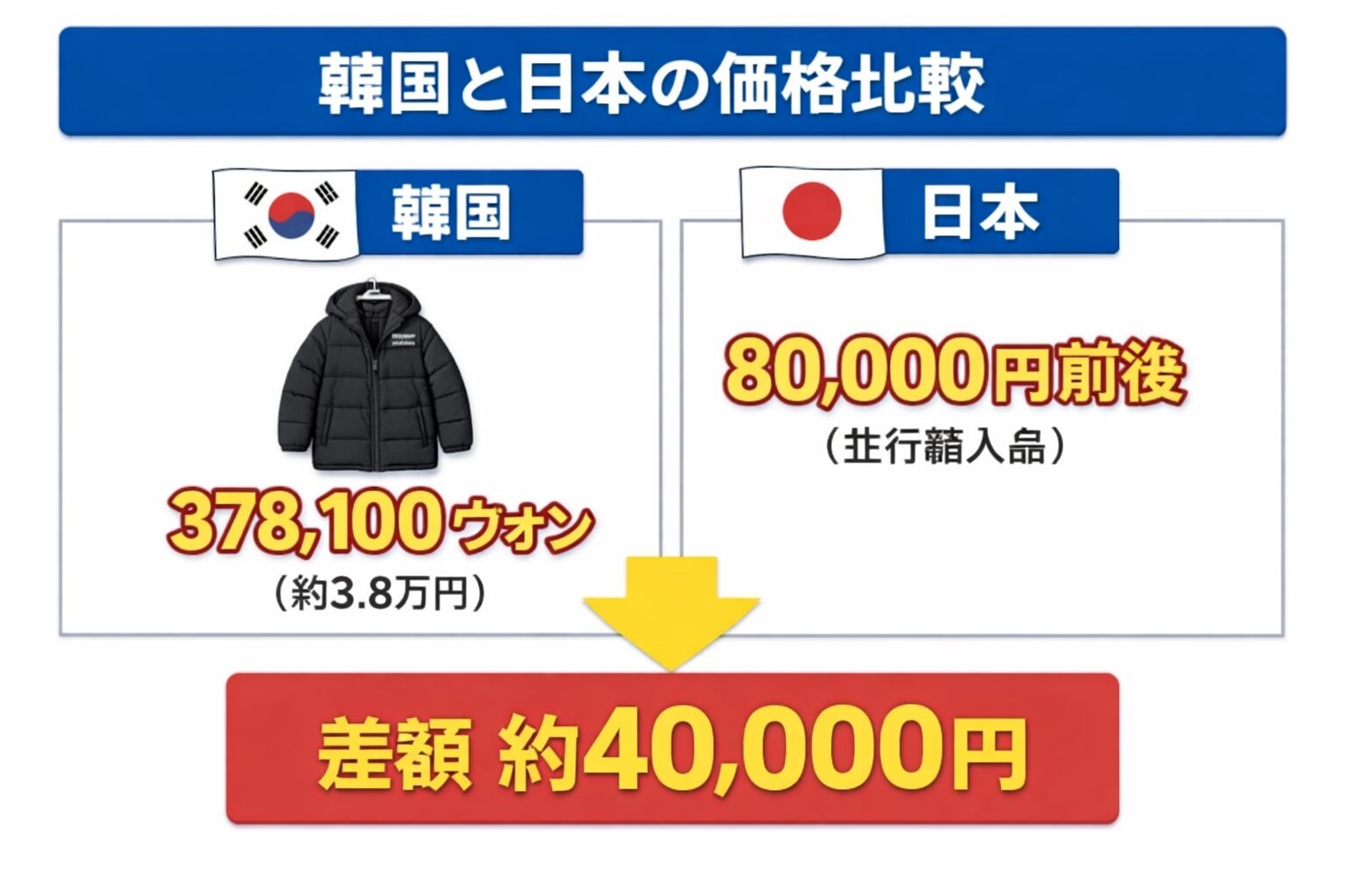 韓国 ノースフェイス 安い 日本価格比較 378100ウォン 80000円 差額40000円